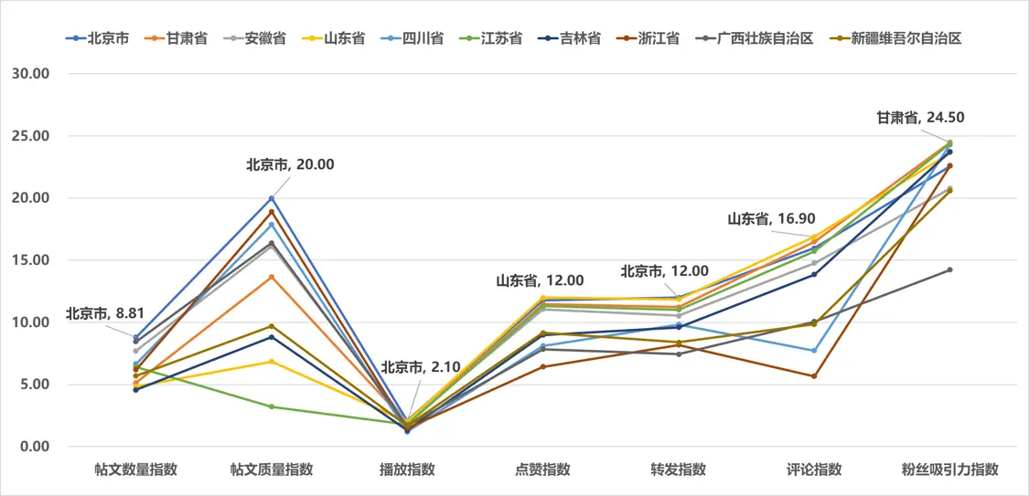 图5 2025年5月全国省级文化和旅游新媒体X传播影响力TOP10各项指标得分