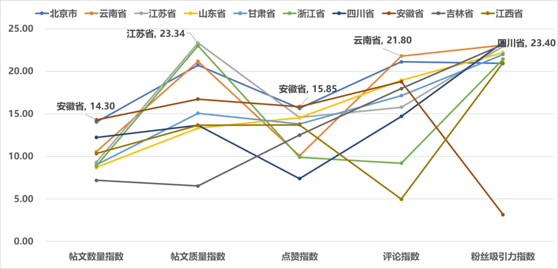 图7 2025年5月全国省级文化和旅游新媒体Instagram传播影响力TOP10各项指标得分