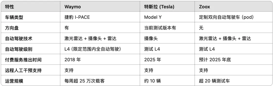 Waymo、特斯拉以及Zoox详细对比