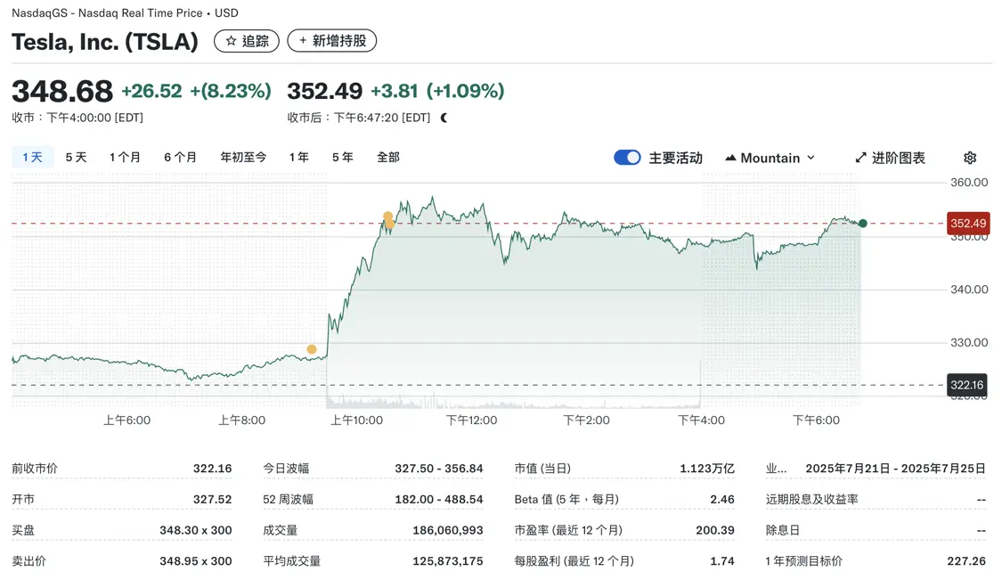 特斯拉股价大涨超8%