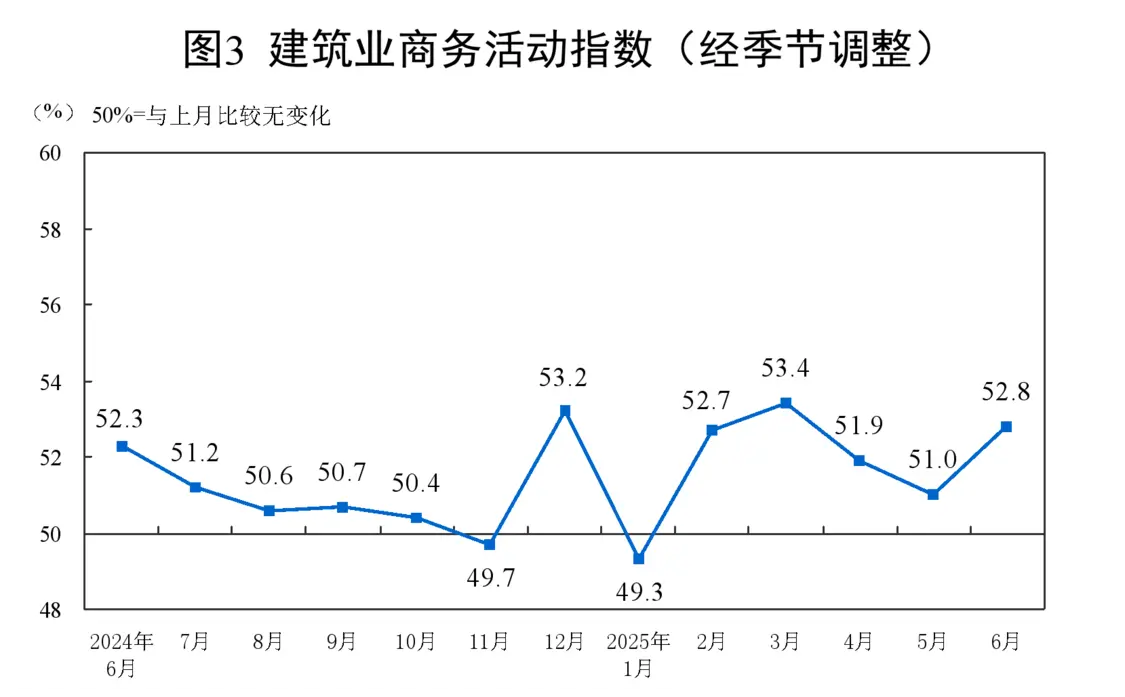 統(tǒng)計(jì)局：6月制造業(yè)PMI為49.7%
