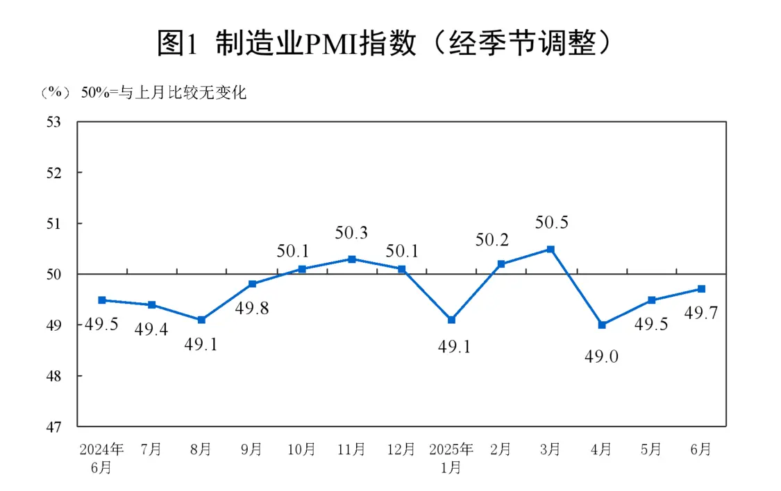 統(tǒng)計(jì)局：6月制造業(yè)PMI為49.7%