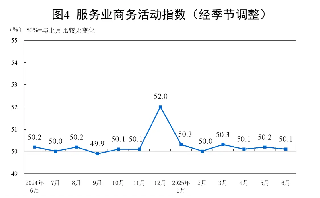 統(tǒng)計(jì)局：6月制造業(yè)PMI為49.7%