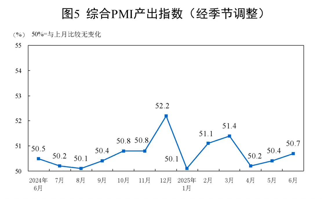 統(tǒng)計(jì)局：6月制造業(yè)PMI為49.7%