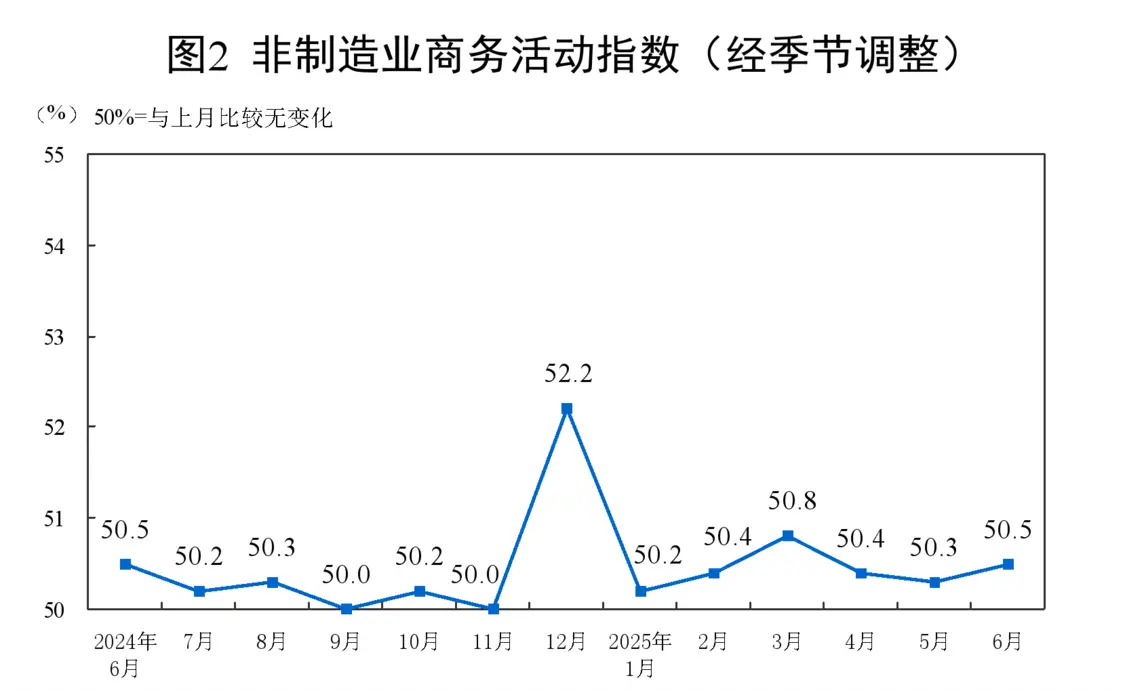 統(tǒng)計(jì)局：6月制造業(yè)PMI為49.7%