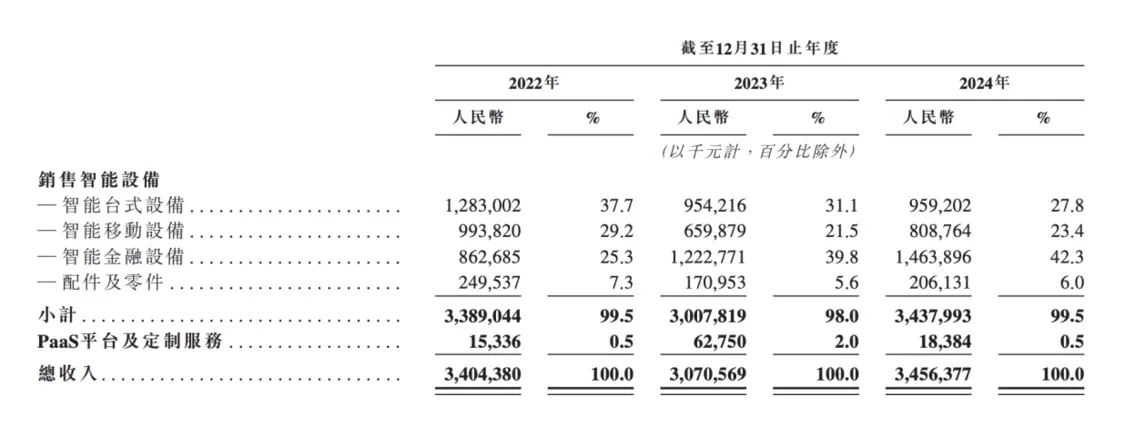 雷军、马云投的商米科技IPO了：低毛利、依赖代工，客户流失10%_https://www.izongheng.net_IPO_第3张