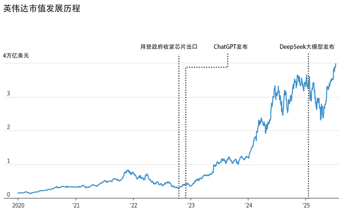 英伟达市值的发展历程