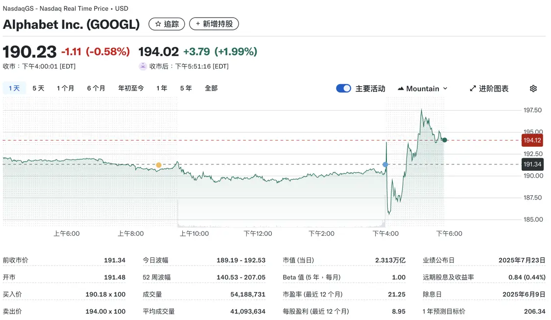 Alphabet股价盘后上涨1.99%