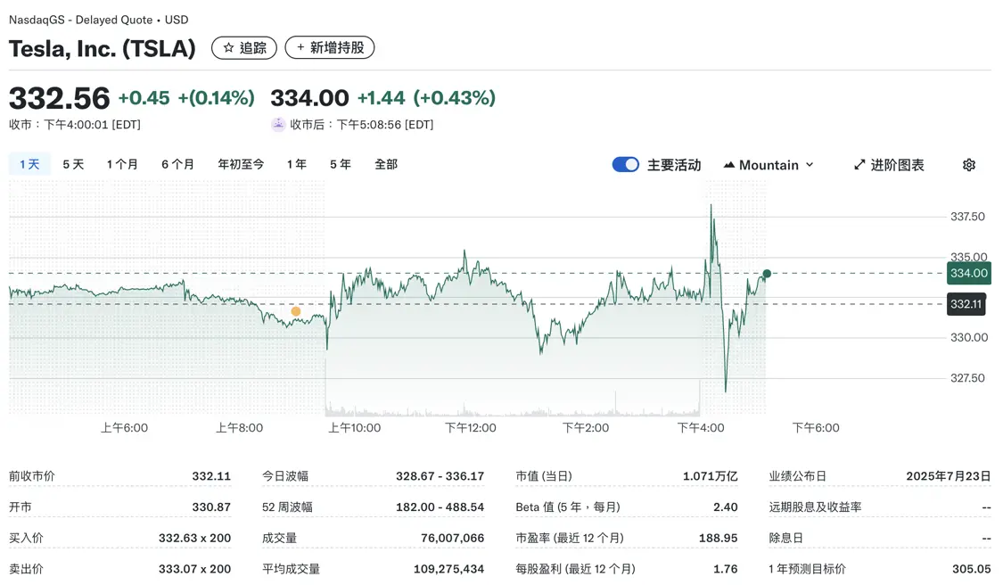 特斯拉股价盘后上涨0.43%