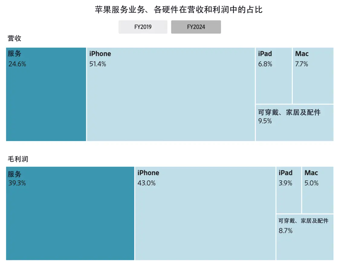 苹果服务业务、硬件在营收和利润中的占比