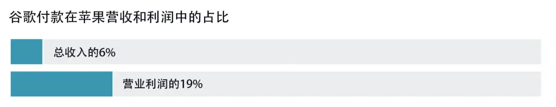 Google付款在苹果营收和利润中的占比