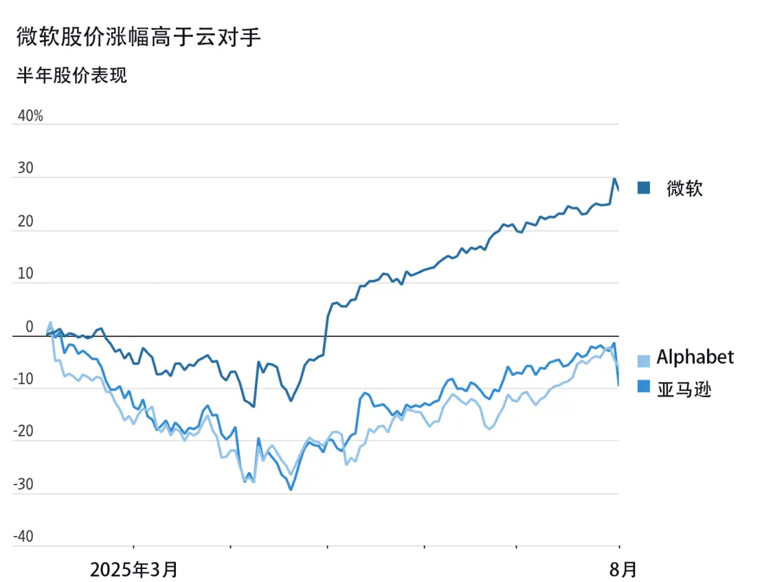 微软与云对手的半年股价表现