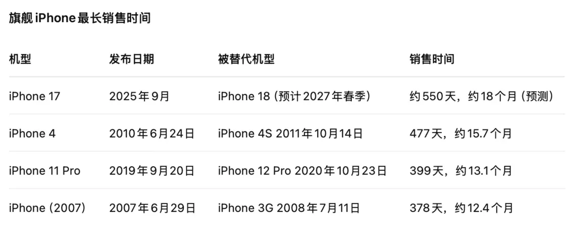 主要iPhone机型销售机型
