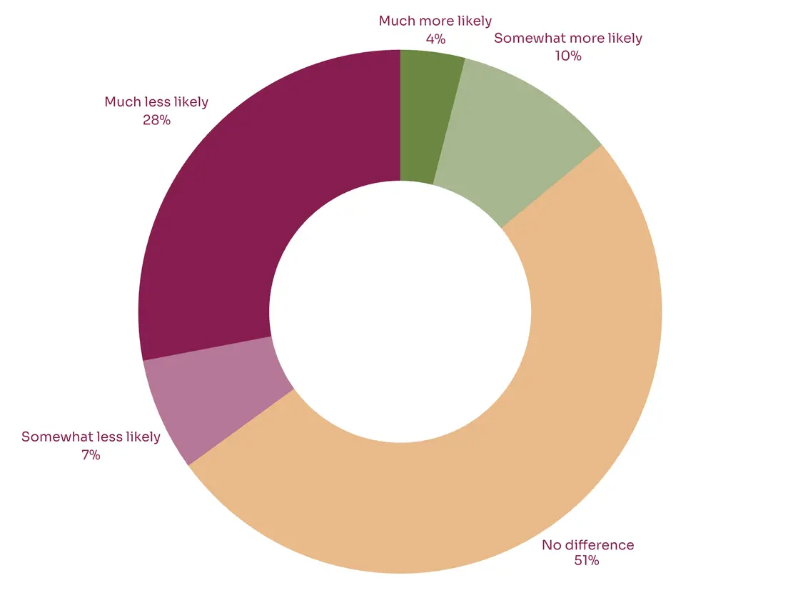 35%的人表示FSD会降低购车意愿