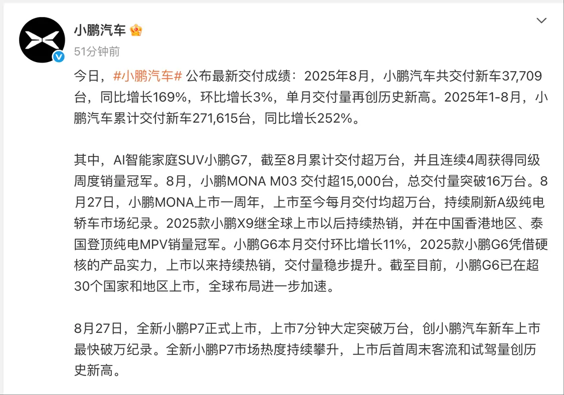 小鹏
：8月交付37709辆，同比增长169%