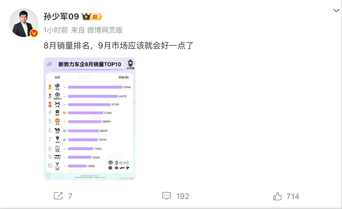 8月车企销量排名：零跑、鸿蒙智行、小鹏排名前3