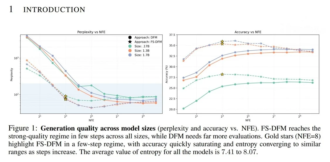 提速128倍：蘋果發布FS-DFM模型，AI長文寫作不再等待