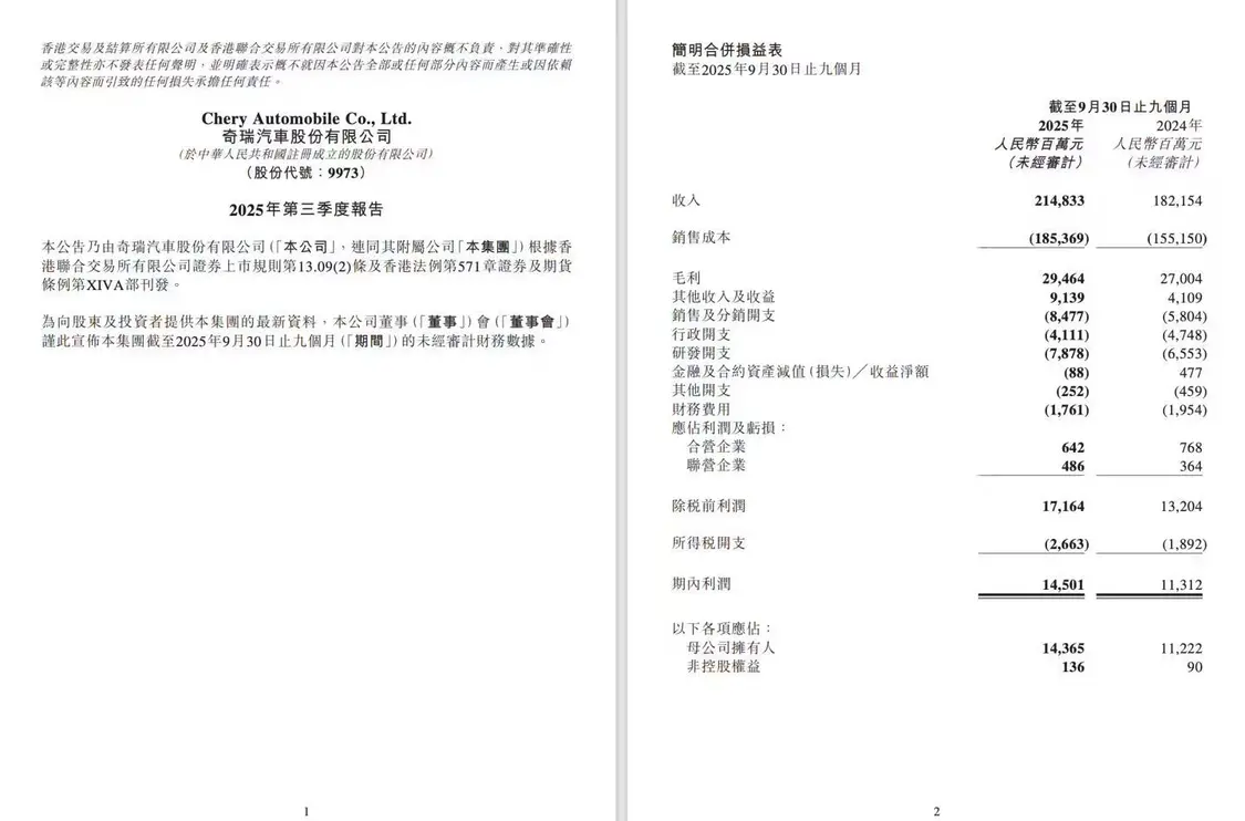 奇瑞2025年前三季度营收2148.33亿元，同比增长17.94%