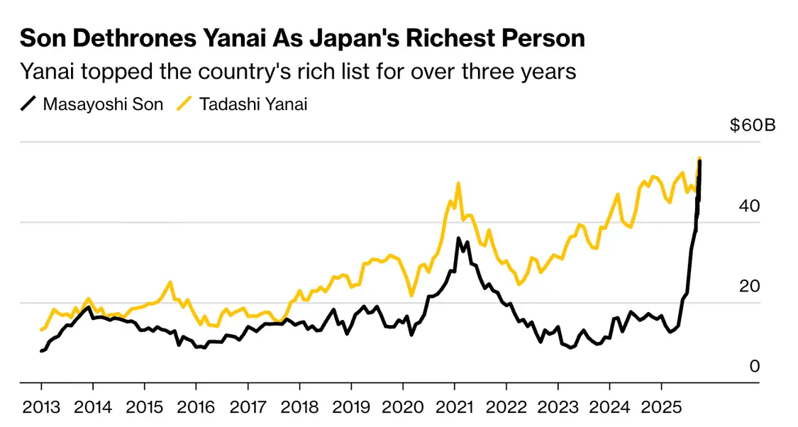 图2:孙正义财富超越柳井正