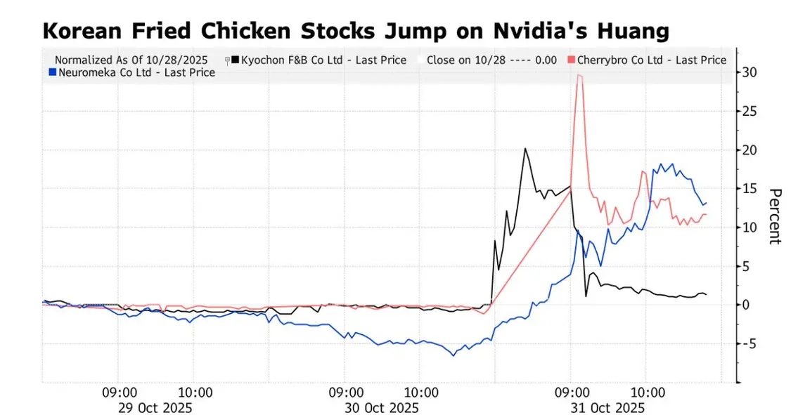韩国炸鸡股大涨