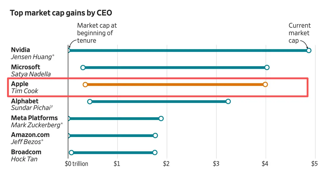 苹果市值站上4万亿美元
