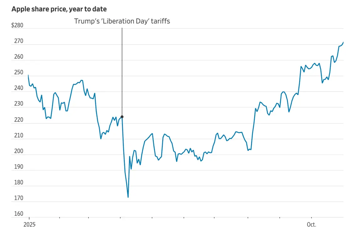 苹果股价一路上涨