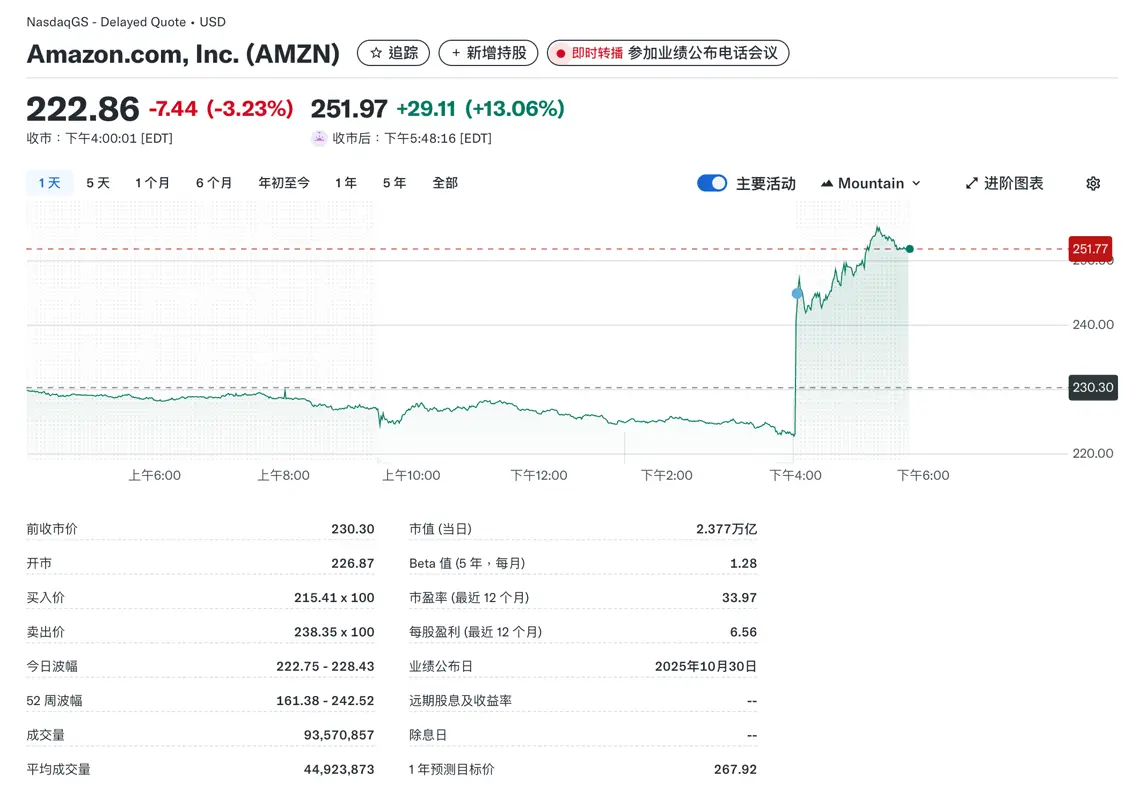 亚马逊盘后上涨13.06%