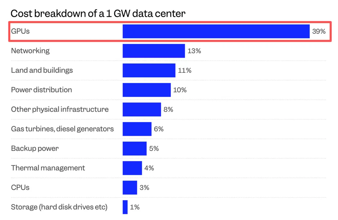 GPU是数据中心成本大头