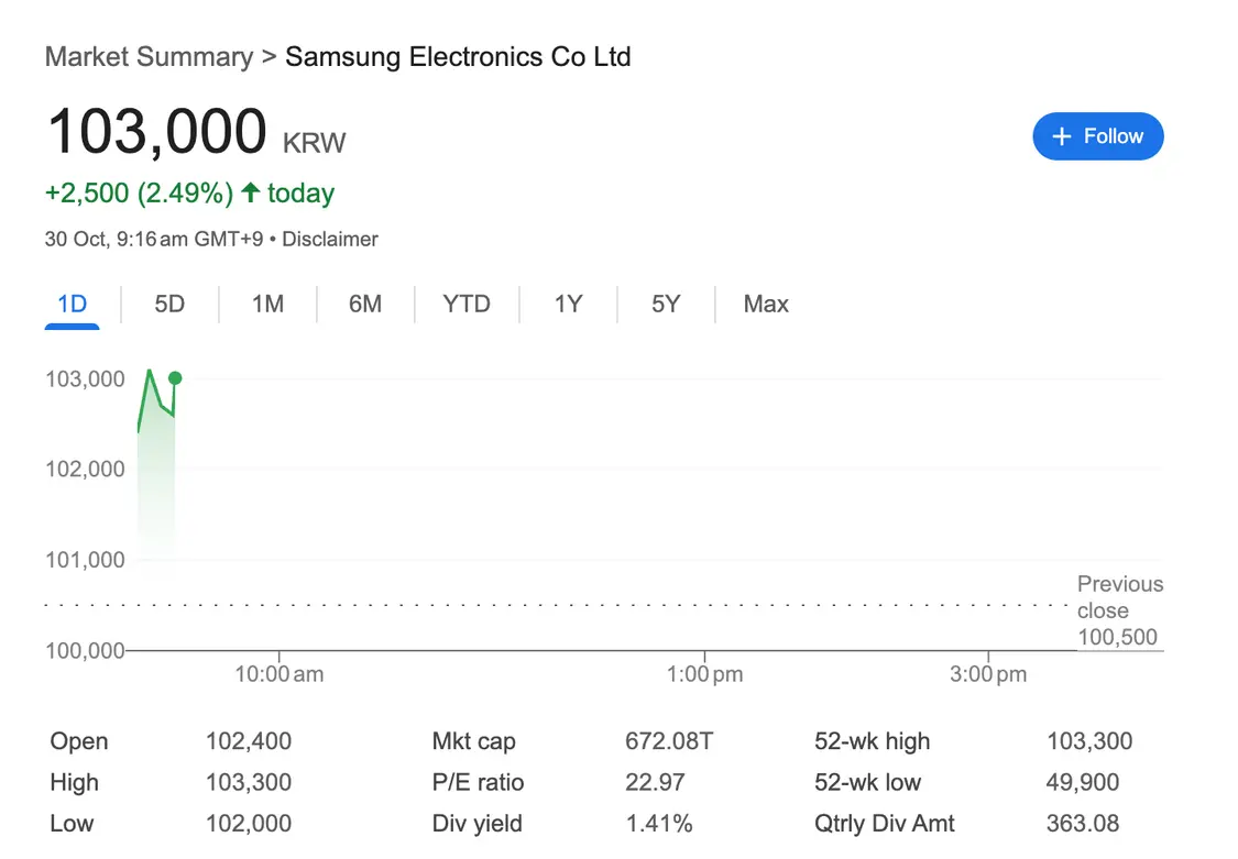 三星股价上涨2.5%