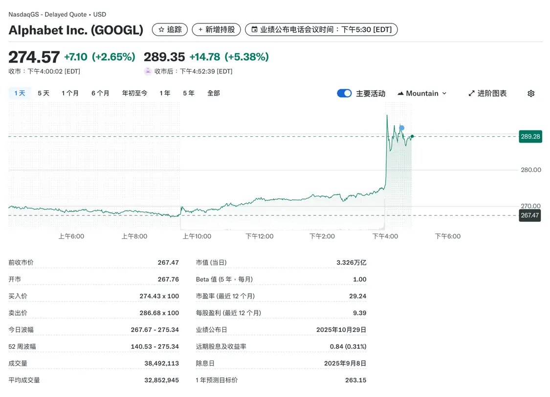 Alphabet盘后上涨5.38%