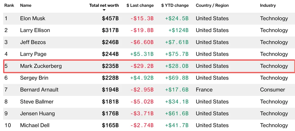 扎克伯格财富排名跌至第五