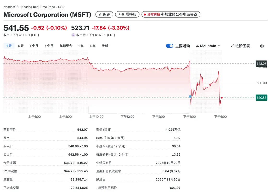 微软股价盘后下跌3.30%