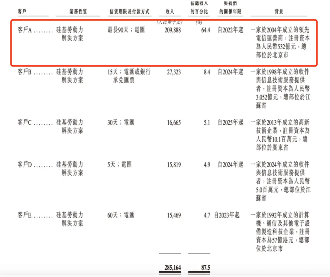 年入6亿,带8万数字人冲港股:硅基智能为何难赚钱?_创投_第11张_纵横网 年入6亿,带8万数字人冲港股:硅基智能为何难赚钱?_https://www.izongheng.net_创投_第11张
