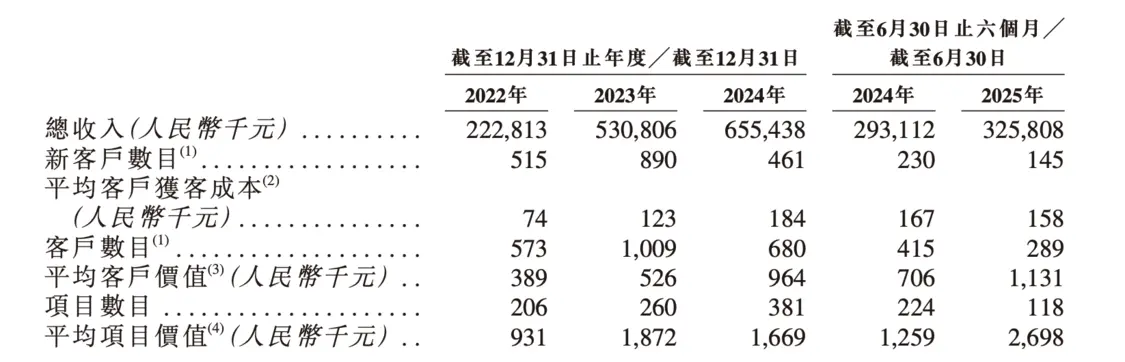 年入6亿,带8万数字人冲港股:硅基智能为何难赚钱?_创投_第6张_纵横网 年入6亿,带8万数字人冲港股:硅基智能为何难赚钱?_https://www.izongheng.net_创投_第6张