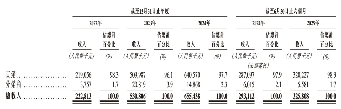 年入6亿,带8万数字人冲港股:硅基智能为何难赚钱?_创投_第9张_纵横网 年入6亿,带8万数字人冲港股:硅基智能为何难赚钱?_https://www.izongheng.net_创投_第9张