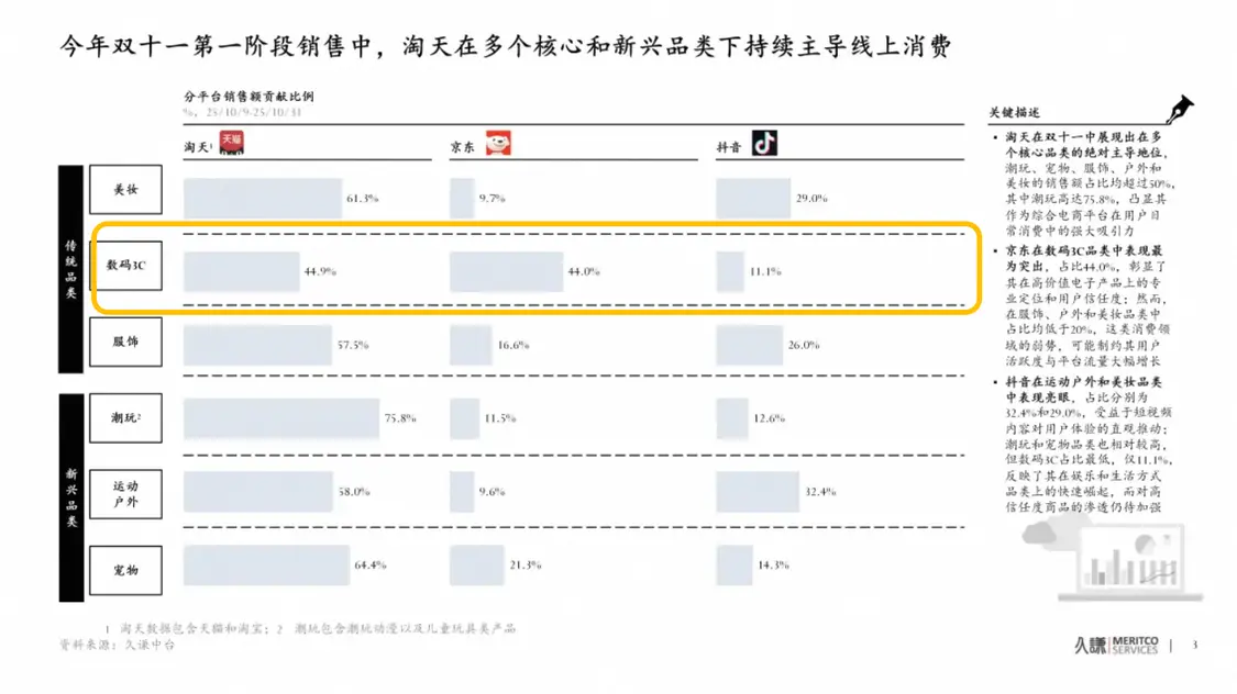 “双11”天猫3C数码品类成交额占比达42% 多款新品参与补贴活动