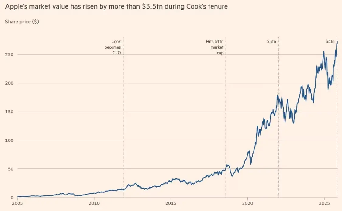 库克领导下苹果市值增加逾3.5万亿美元