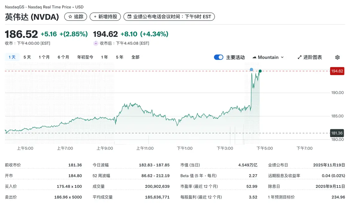 英伟达股价盘后上涨4.34%