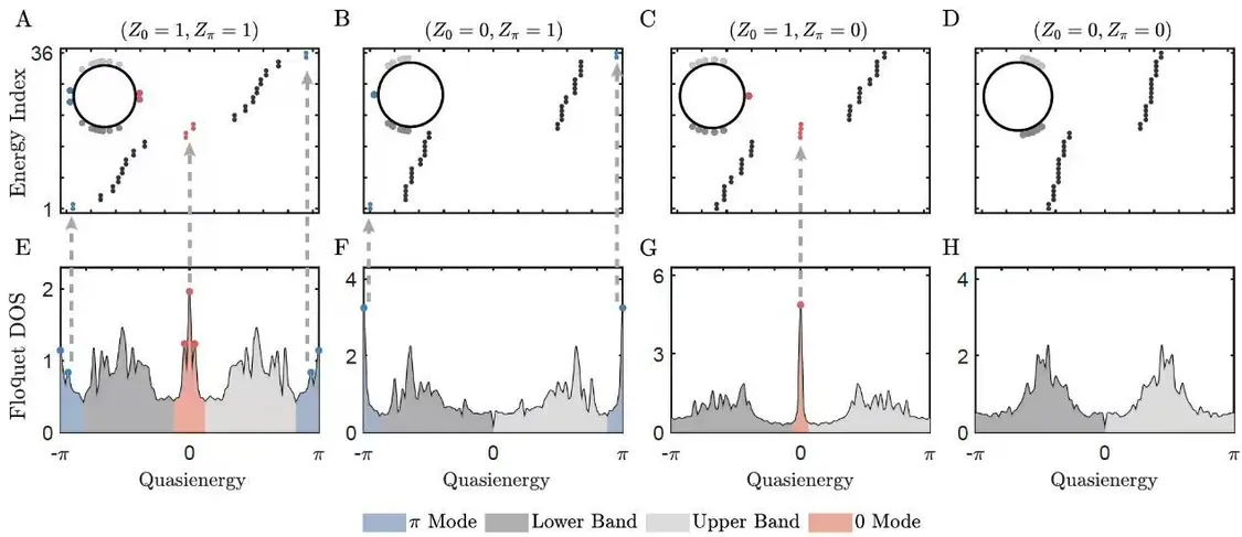 ▲ 实验实现了对于非平衡二阶拓扑物态准能谱信息的探测，与理论预言结果一致。