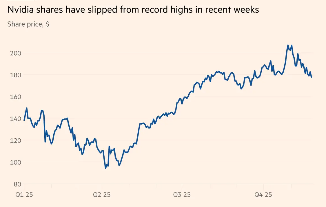 英伟达股价从高位滑落