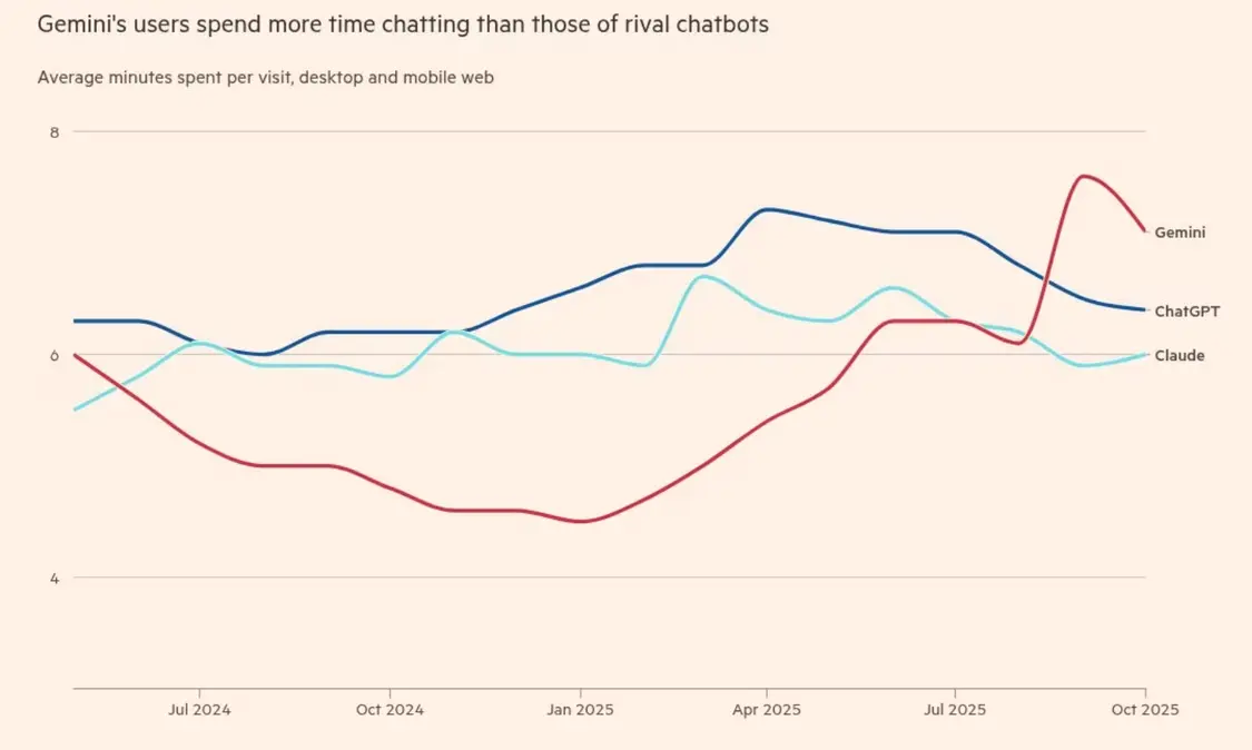 用户花在Gemini上的聊天时间超过ChatGPT