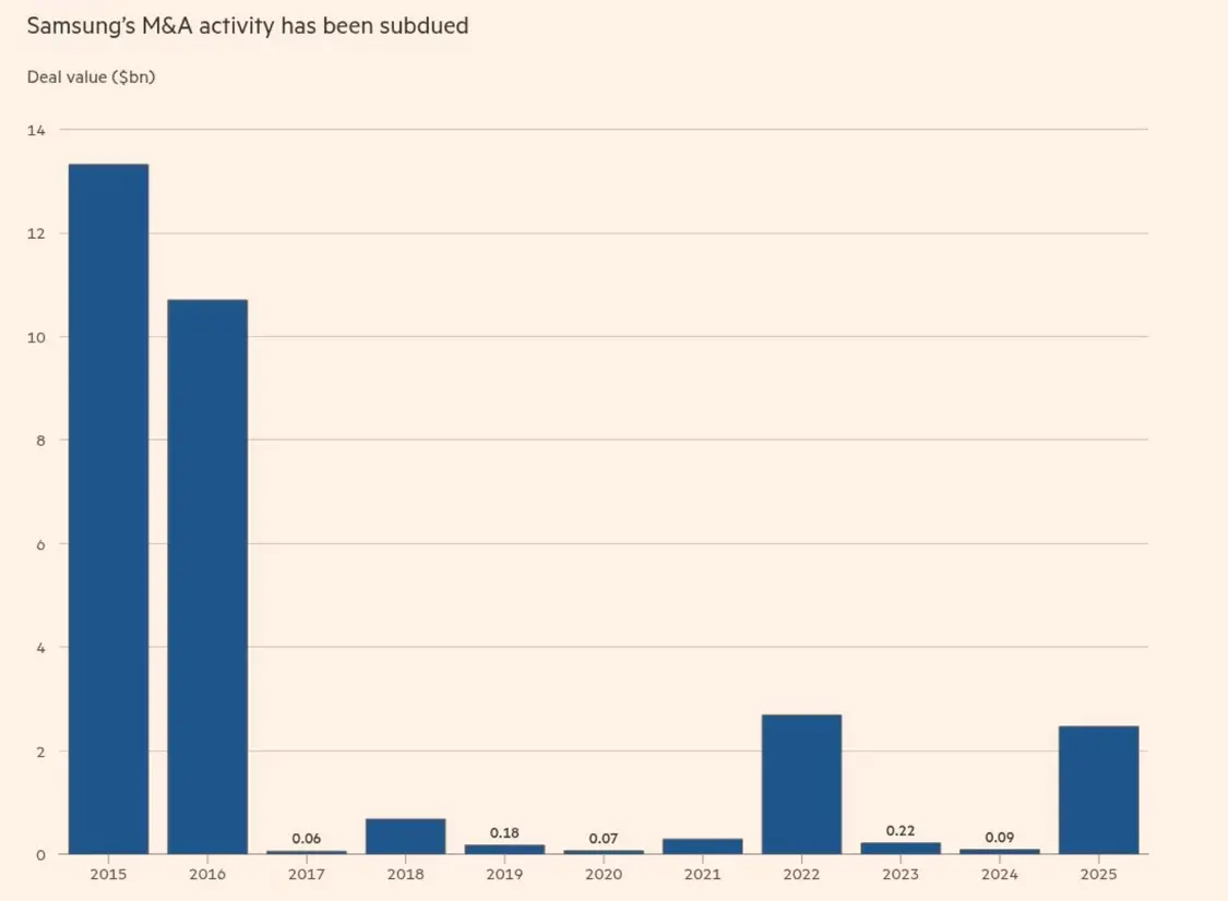 三星并购规模大幅降低