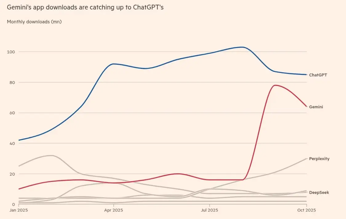 Gemini下载量追赶ChatGPT