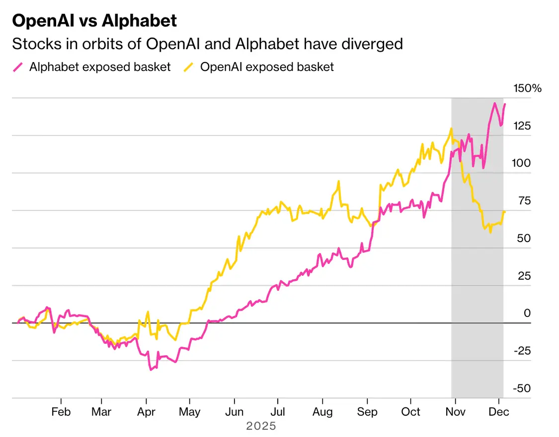 Alphabet关联公司股价上涨、OpenAI关联公司则下跌