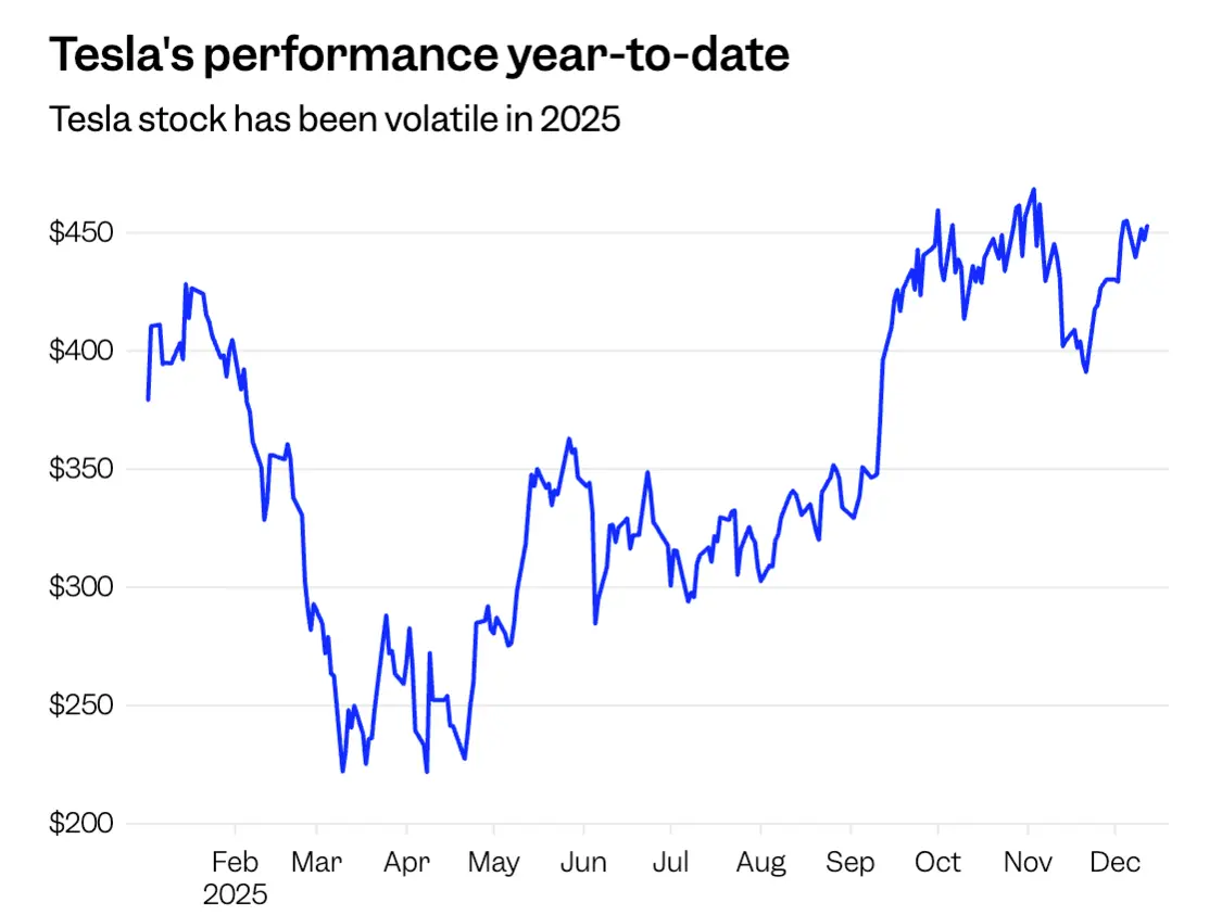 特斯拉2025年股价表现不稳