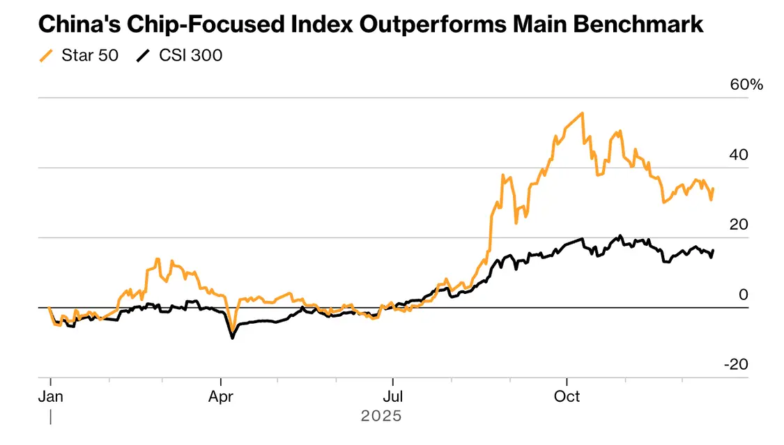 聚焦芯片股的科创50指数跑赢大盘