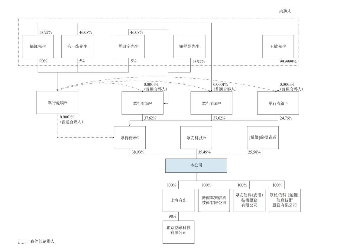 关联方数据违规遭通报，众安信科港股上市面临“合规大考”？_https://www.izongheng.net_企业_第8张