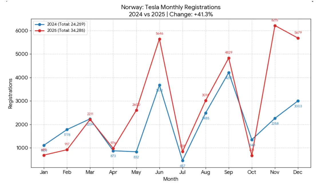 特斯拉在挪威实现了增长
