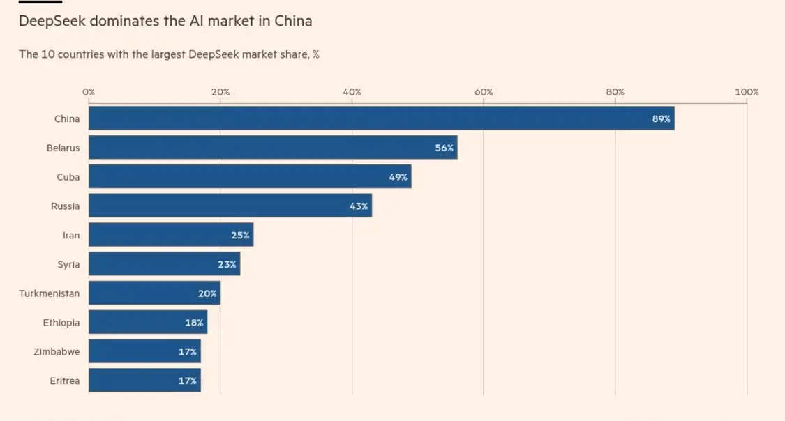DeepSeek市场份额最高的前十个国家