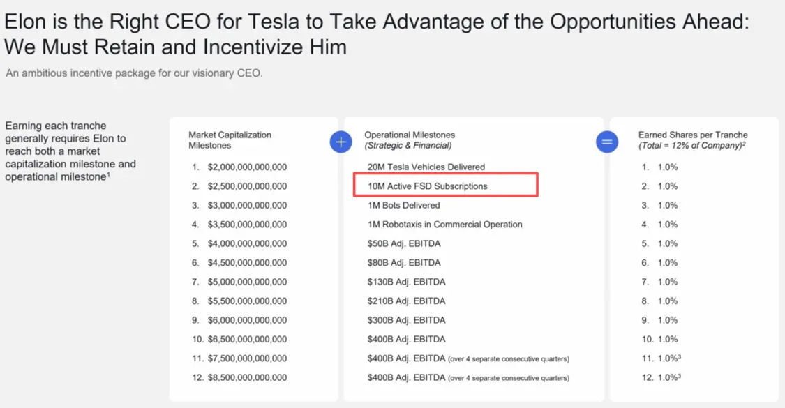 马斯克需要完成1000万个活跃FSD订阅
